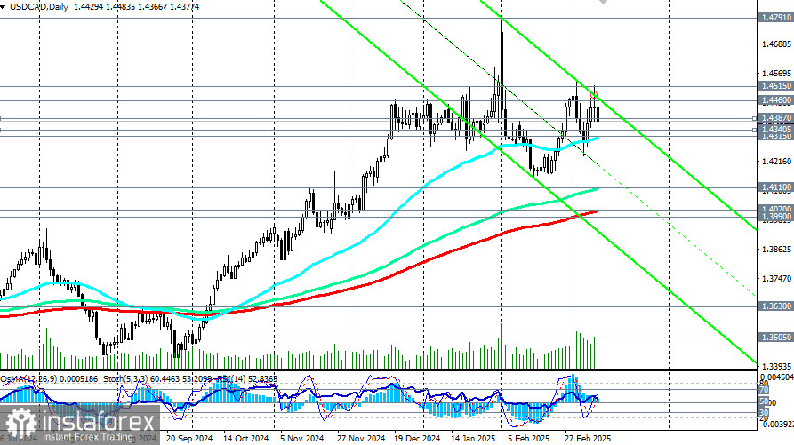 USD/CAD: торговые сценарии на 12.03.2025