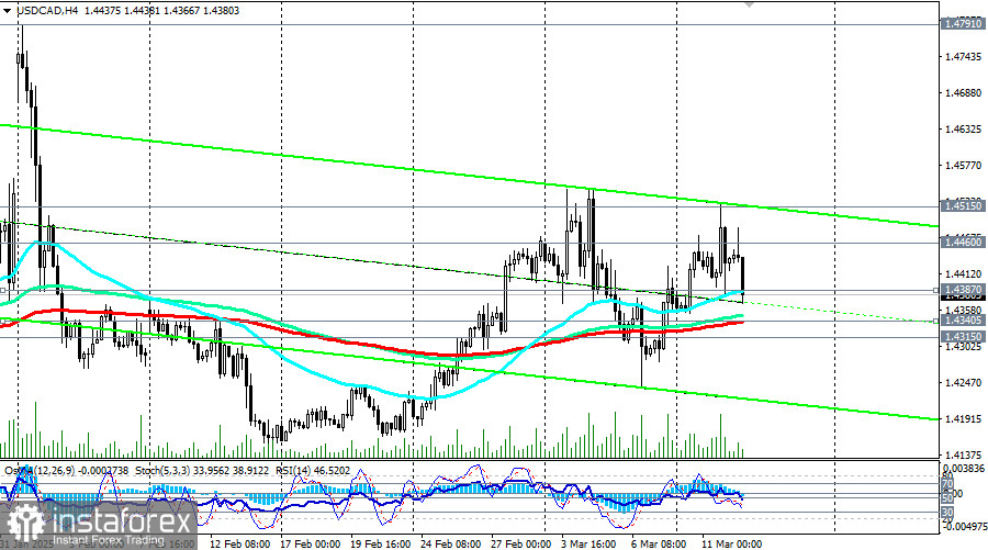 USD/CAD: торговые сценарии на 12.03.2025