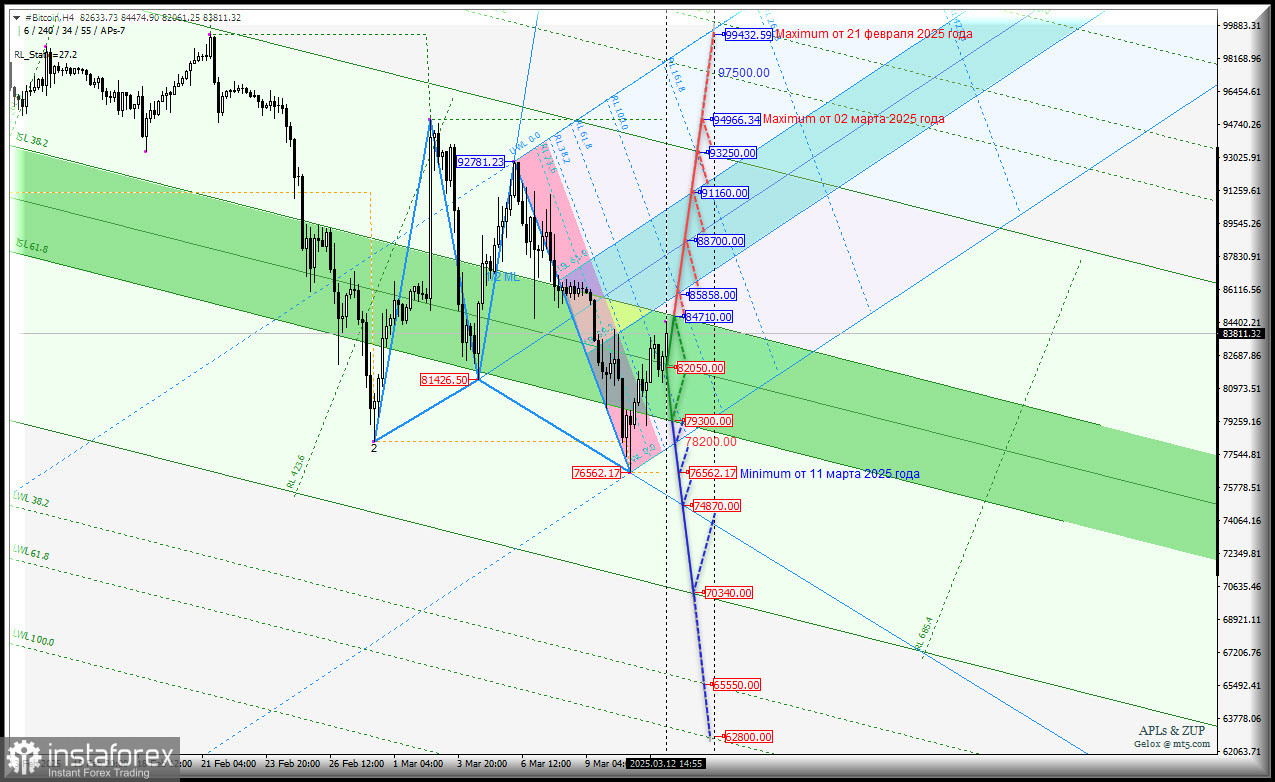#Bitcoin - h4 - то вверх - то вниз - так и продолжим без определенности тренда? Комплексный анализ - APLs &amp; ZUP - с 13 марта 2025 года