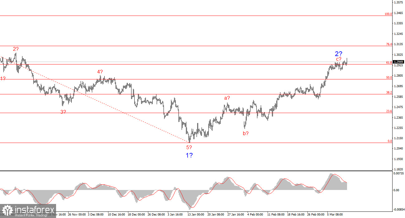 Анализ GBP/USD. 12 марта. Доллар цепляется за призрачные надежды