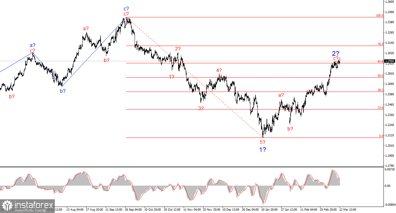 Анализ GBP/USD. 12 марта. Доллар цепляется за призрачные надежды