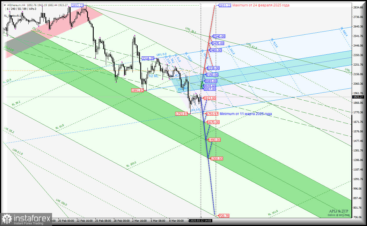 #Ethereum - h4 - продолжаем сползание вниз? Комплексный анализ - APLs &amp; ZUP - с 13 марта 2025 года