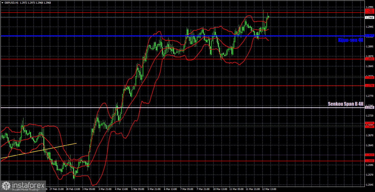 Торговые рекомендации и разбор сделок по GBP/USD на 13 марта. Фунт решил не ждать у моря погоды.