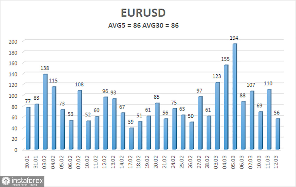 Обзор пары EUR/USD. 13 марта. Плохая Канада и хороший Трамп.