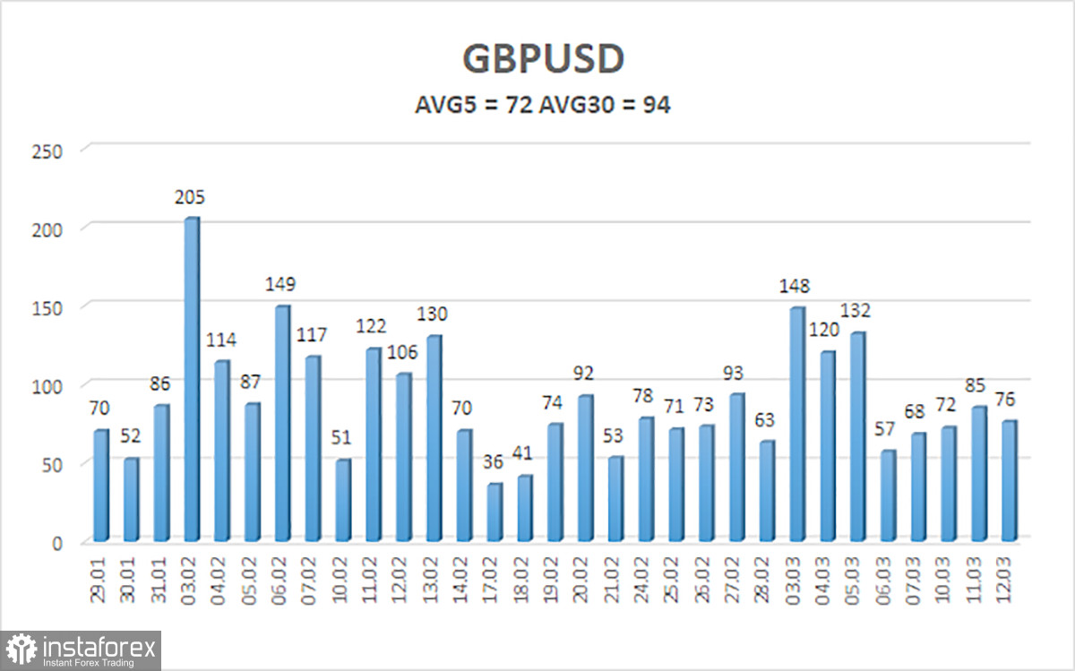 Обзор пары GBP/USD. 13 марта. Великобритания не хочет похоронить экономику. 