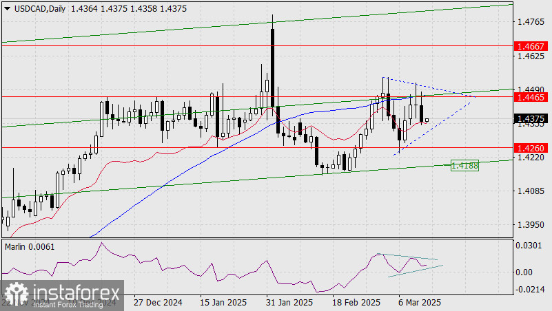 Прогноз по USD/CAD на 13 марта 2025 года