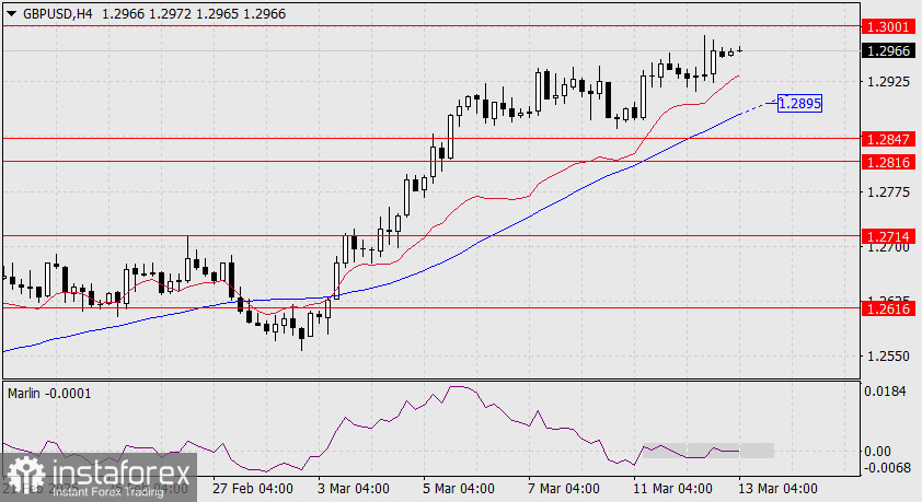 Прогноз по GBP/USD на 13 марта 2025 года