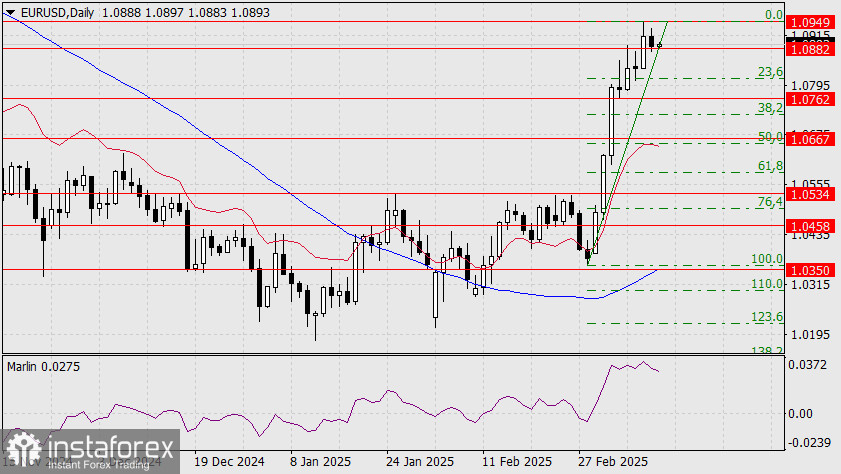 Прогноз по EUR/USD на 13 марта 2025 года