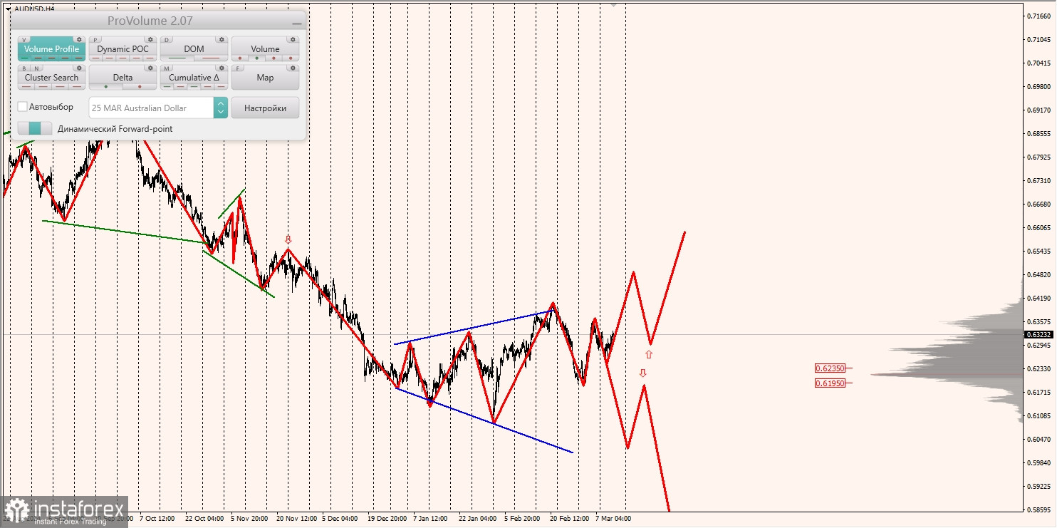 Маржинальные зоны и торговые идеи по AUD/USD, NZD/USD, USD/CAD (13.03.2025)