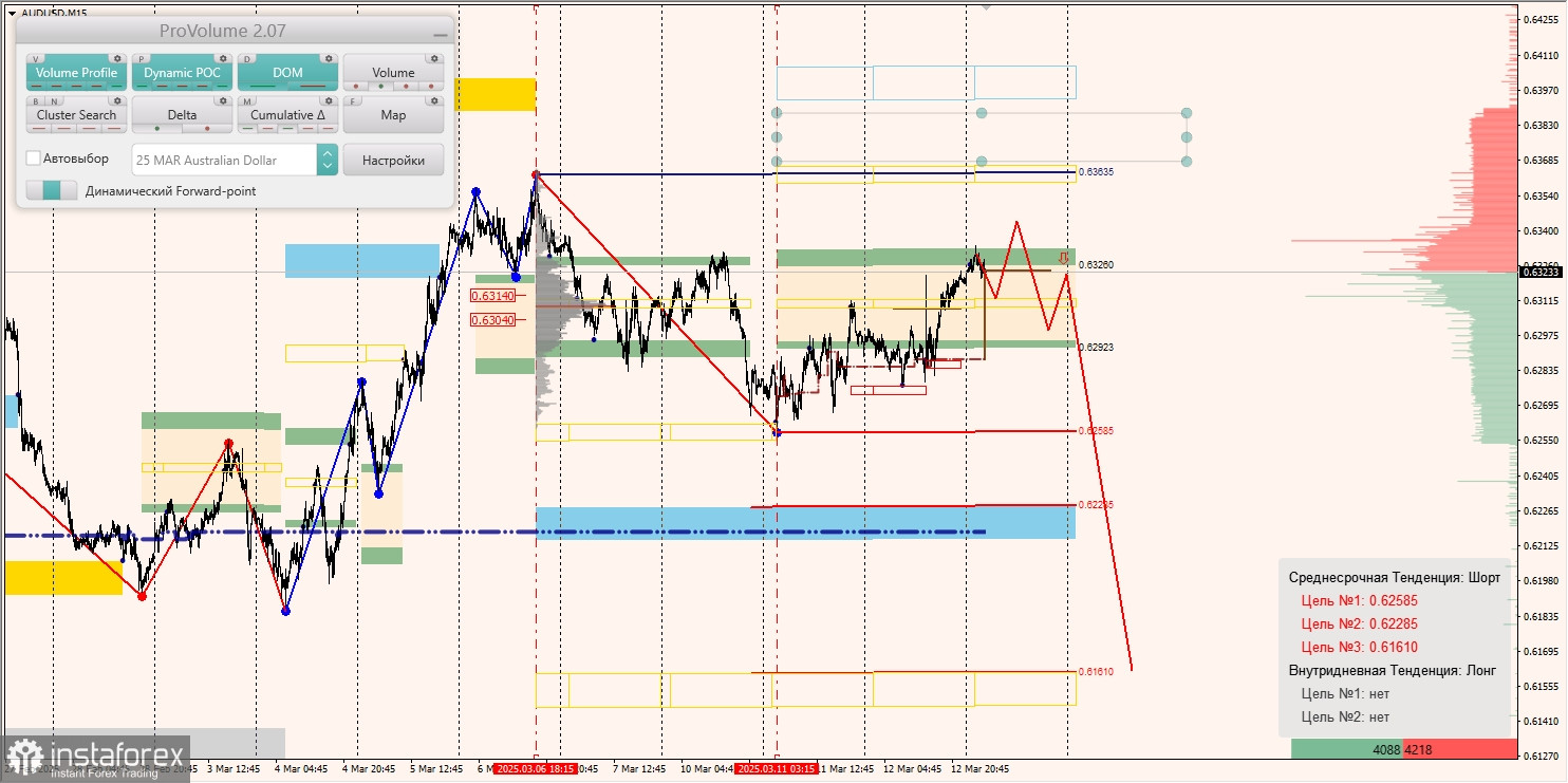 Маржинальные зоны и торговые идеи по AUD/USD, NZD/USD, USD/CAD (13.03.2025)