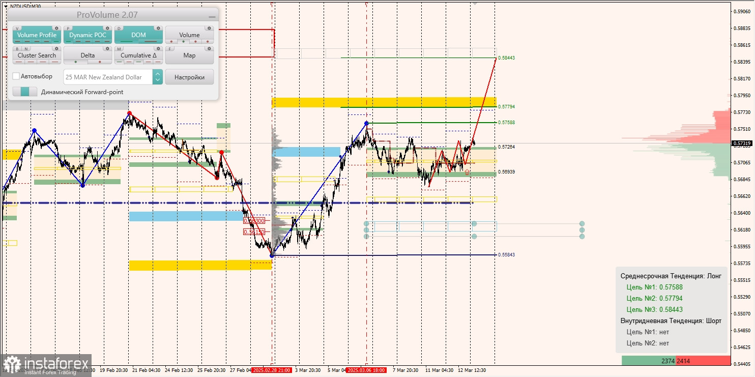 Маржинальные зоны и торговые идеи по AUD/USD, NZD/USD, USD/CAD (13.03.2025)