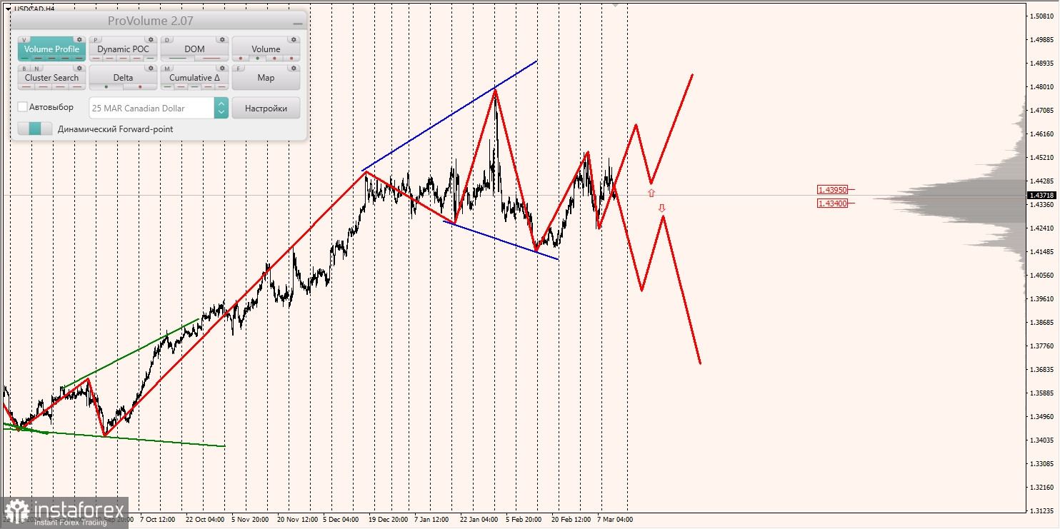 Маржинальные зоны и торговые идеи по AUD/USD, NZD/USD, USD/CAD (13.03.2025)