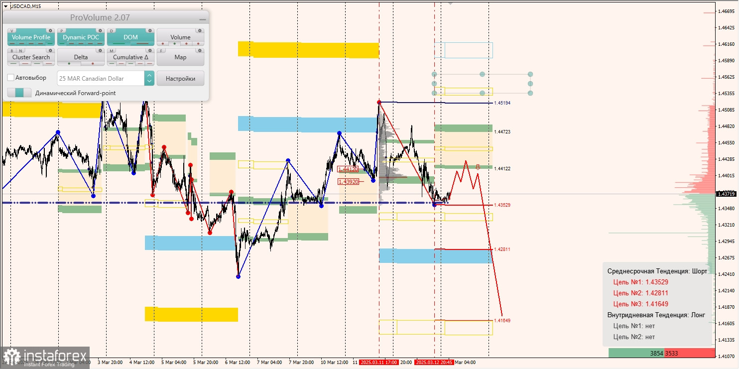 Маржинальные зоны и торговые идеи по AUD/USD, NZD/USD, USD/CAD (13.03.2025)