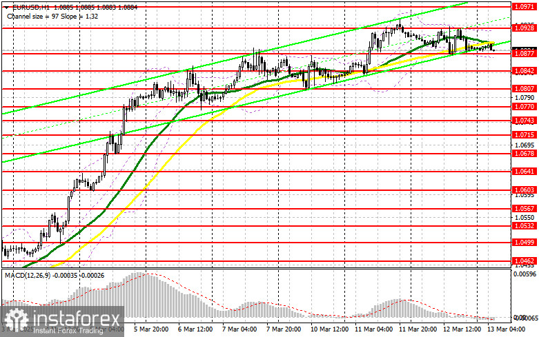 EUR/USD: plan para la sesión europea del 13 de marzo. Informes COT Commitment of Traders (análisis de las operaciones de ayer). El euro apenas reaccionó a la inflación...