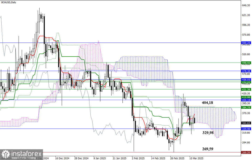  BCH/USD – Situazione attuale e prospettive