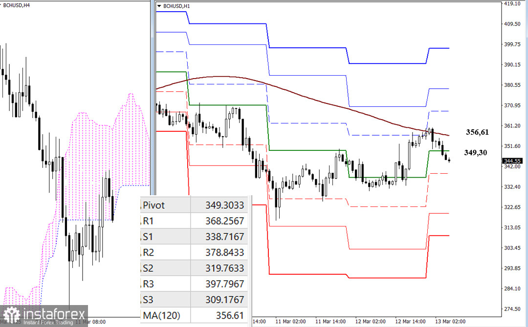  BCH/USD – Situazione attuale e prospettive