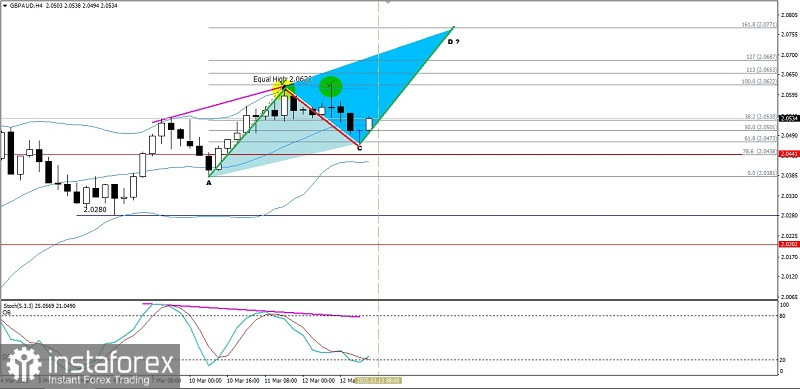  Analisa Teknikal Pergerakan Harga Intraday Pasangan Mata Uang Silang GBP/AUD, Kamis 13 Maret 2025.