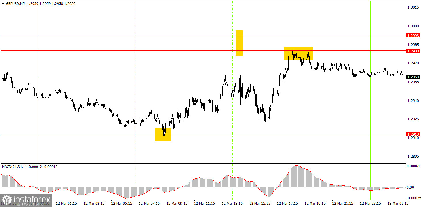 Как торговать валютную пару GBP/USD 13 марта. Простые советы и разбор сделок для новичков 