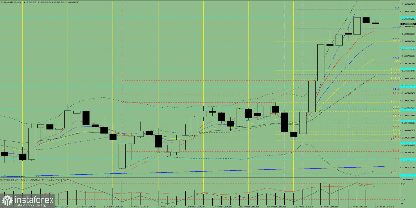 Индикаторный анализ на 13 марта 2025 года по валютной паре EUR/USD 