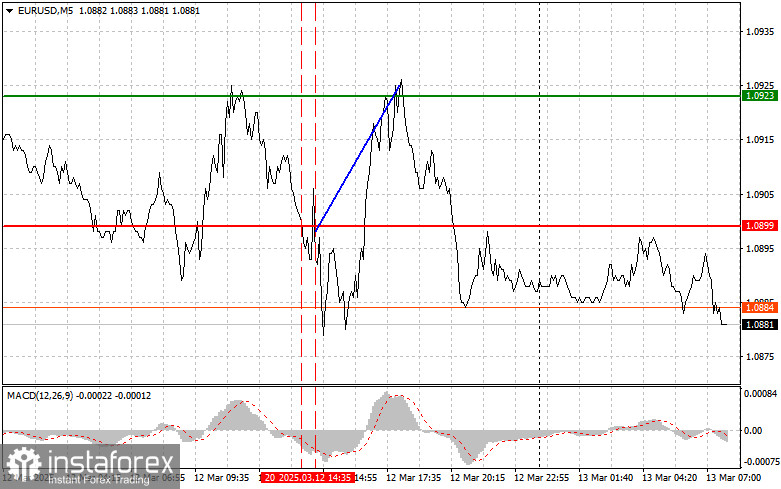 EUR/USD: Proste wskazówki dla początkujących traderów na 13 marca