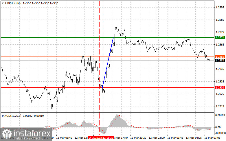 GBP/USD: Proste wskazówki dla początkujących traderów na 13 marca