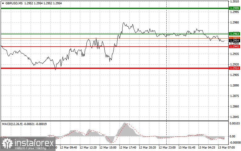 GBPUSD: простые советы по торговле для начинающих трейдеров на 13 марта. Разбор вчерашних сделок на Форексе