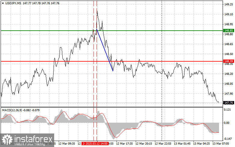 USDJPY: простые советы по торговле для начинающих трейдеров на 13 марта. Разбор вчерашних сделок на Форексе