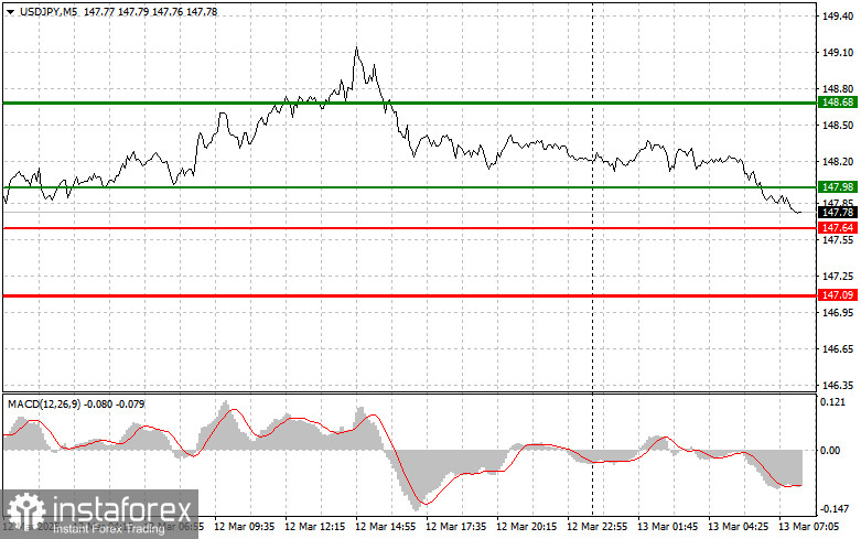 USDJPY: простые советы по торговле для начинающих трейдеров на 13 марта. Разбор вчерашних сделок на Форексе