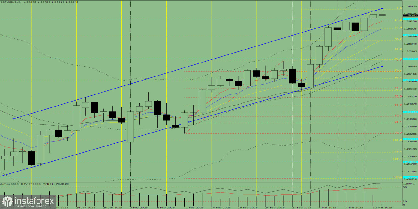 Индикаторный анализ. Дневной обзор на 13 марта 2025 года по валютной паре GBP/USD