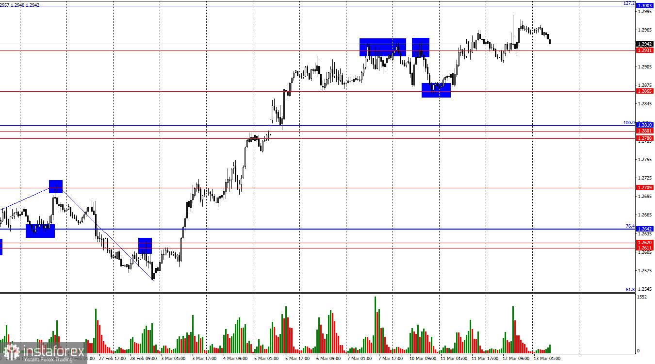 GBP/USD. 13 марта. Инфляция в США сделала только хуже доллару