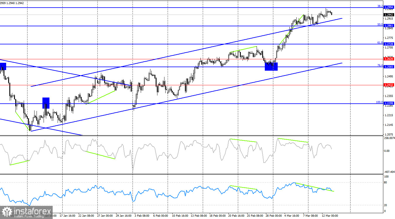 GBP/USD. 13 марта. Инфляция в США сделала только хуже доллару