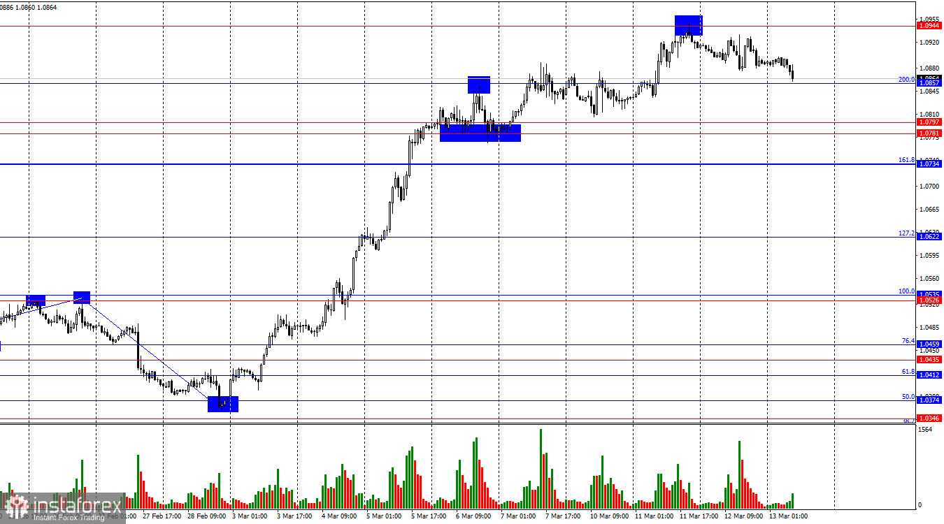  EUR/USD. 13 марта. Быки устали потакать Трампу