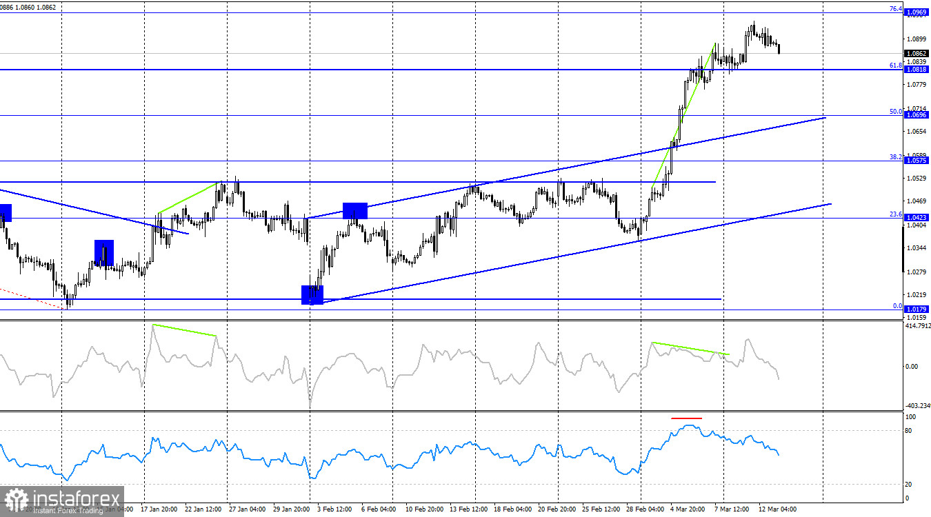  EUR/USD. 13 марта. Быки устали потакать Трампу