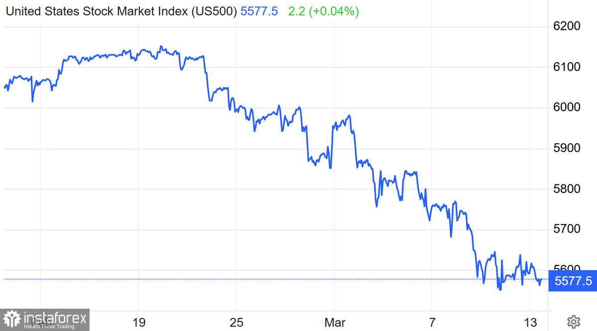  S&amp;P 500 si avvicina al punto di inversione. Rischio o opportunità?