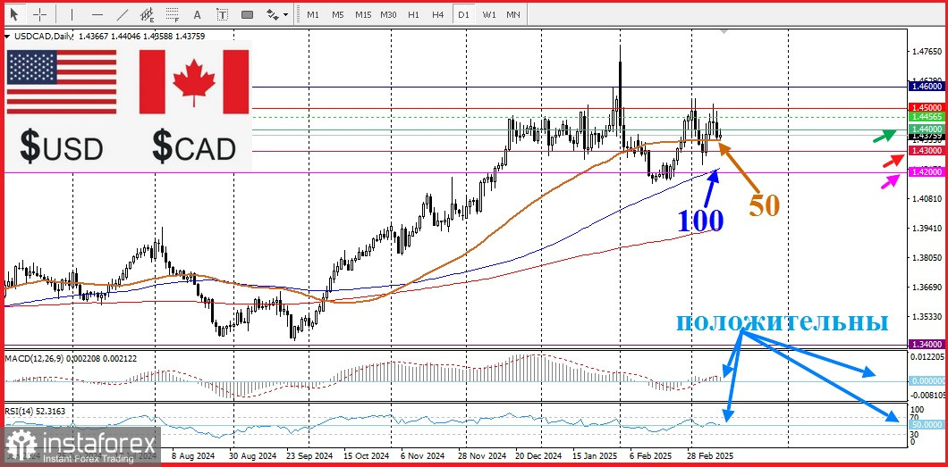 USD/CAD. Анализ цен. Прогноз. У пары отсутствует бычья уверенность