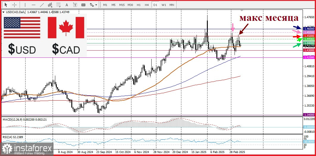 USD/CAD. Анализ цен. Прогноз. У пары отсутствует бычья уверенность