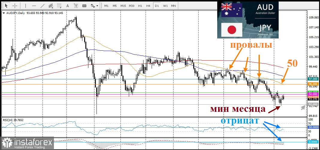 AUD/JPY. Анализ цен. Прогноз. Медведи могут попытаться оспорить минимум годовой минимум