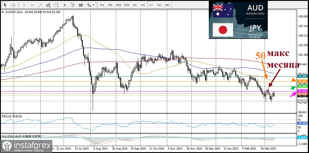 AUD/JPY. Анализ цен. Прогноз. Медведи могут попытаться оспорить минимум годовой минимум