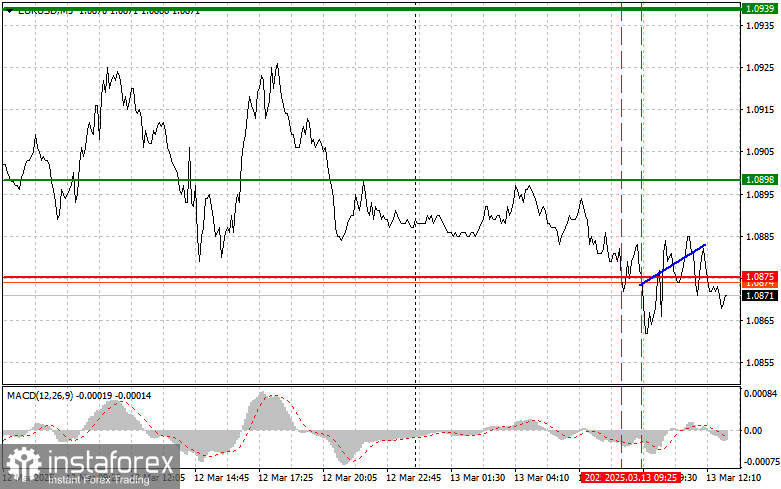 EURUSD: простые советы по торговле для начинающих трейдеров на 13 марта (американская сессия)