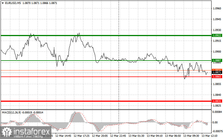 EURUSD: простые советы по торговле для начинающих трейдеров на 13 марта (американская сессия)