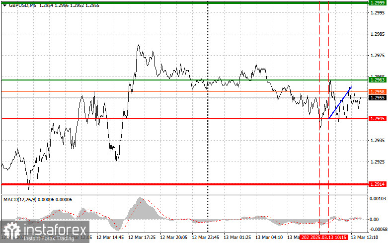 GBPUSD: простые советы по торговле для начинающих трейдеров на 13 марта (американская сессия)