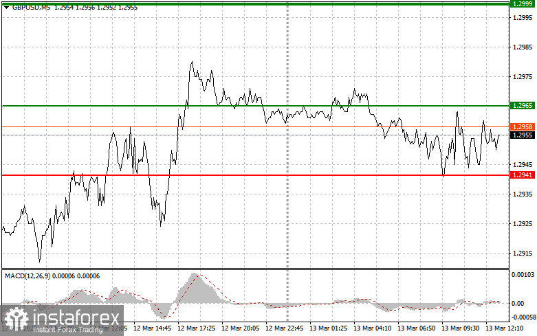 GBPUSD: простые советы по торговле для начинающих трейдеров на 13 марта (американская сессия)