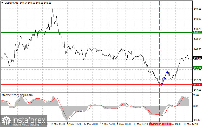 USDJPY: простые советы по торговле для начинающих трейдеров на 13 марта (американская сессия)