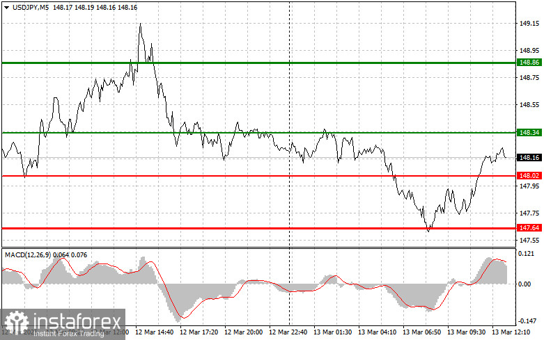 USDJPY: простые советы по торговле для начинающих трейдеров на 13 марта (американская сессия)