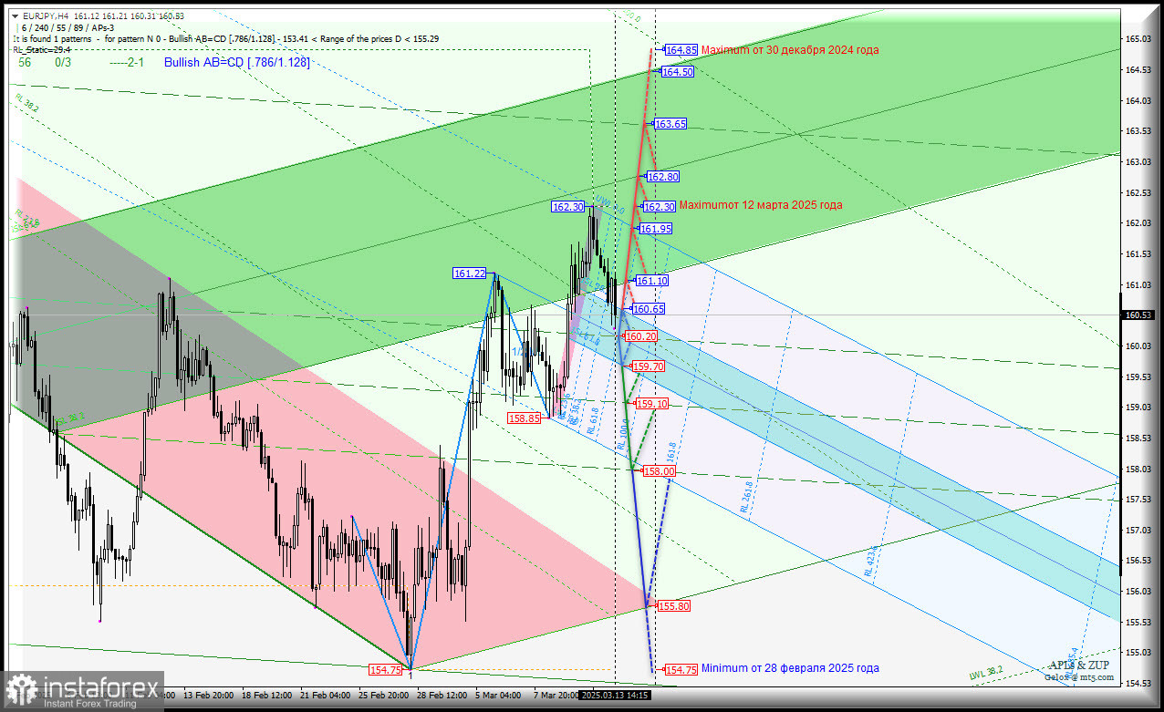 Euro vs Japanese Yen - h4 - основные технические уровни для торговли. Комплексный анализ APLs &amp; ZUP с 14 марта 2025