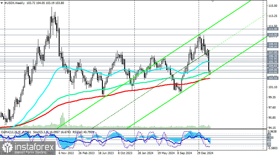 Индекс доллара USDX: сценарии динамики на 13.03.2025