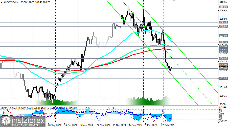 Индекс доллара USDX: сценарии динамики на 13.03.2025