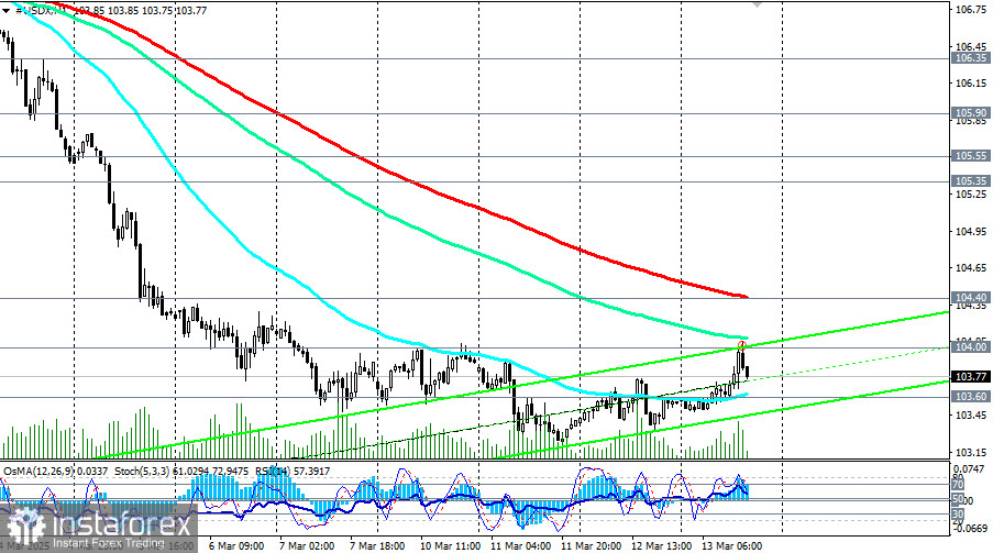 Индекс доллара USDX: сценарии динамики на 13.03.2025