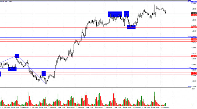 GBP/USD. Ngày 13 tháng 3. Lạm phát ở Mỹ đã làm cho tình hình đồng đô la càng trở nên tồi tệ