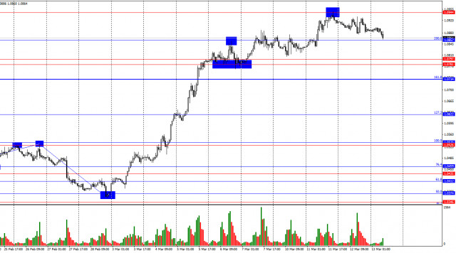 EUR/USD. 13. März. Die Bullen sind es leid, mit Trump mitzuspielen